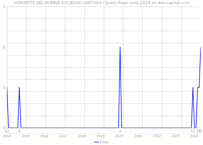 NOROESTE DEL MUEBLE SOCIEDAD LIMITADA (Spain) Page visits 2024 