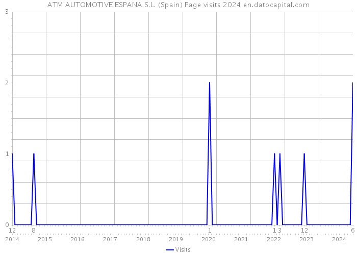 ATM AUTOMOTIVE ESPANA S.L. (Spain) Page visits 2024 