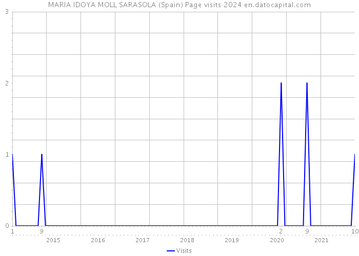 MARIA IDOYA MOLL SARASOLA (Spain) Page visits 2024 