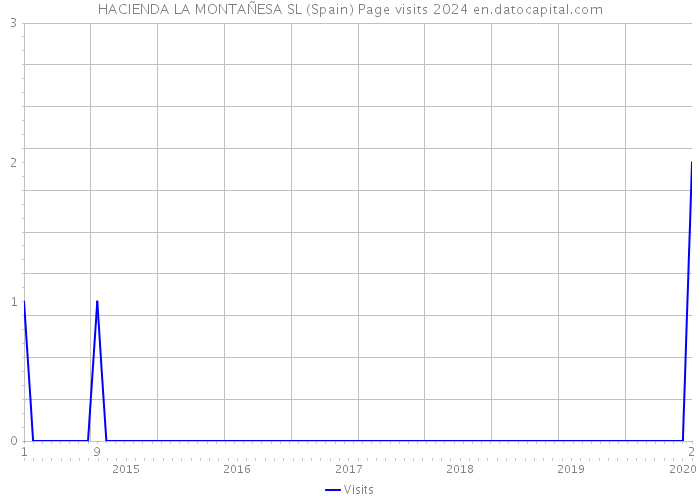HACIENDA LA MONTAÑESA SL (Spain) Page visits 2024 