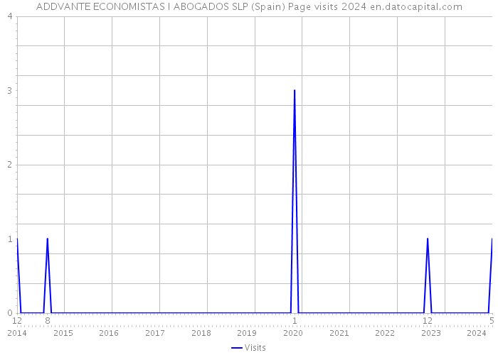 ADDVANTE ECONOMISTAS I ABOGADOS SLP (Spain) Page visits 2024 