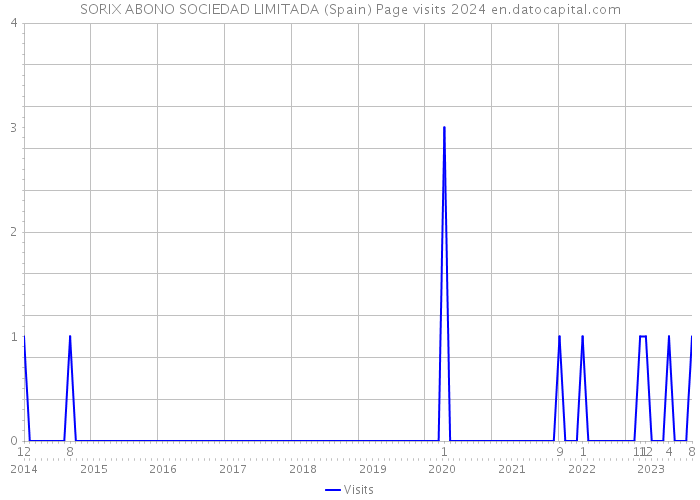 SORIX ABONO SOCIEDAD LIMITADA (Spain) Page visits 2024 