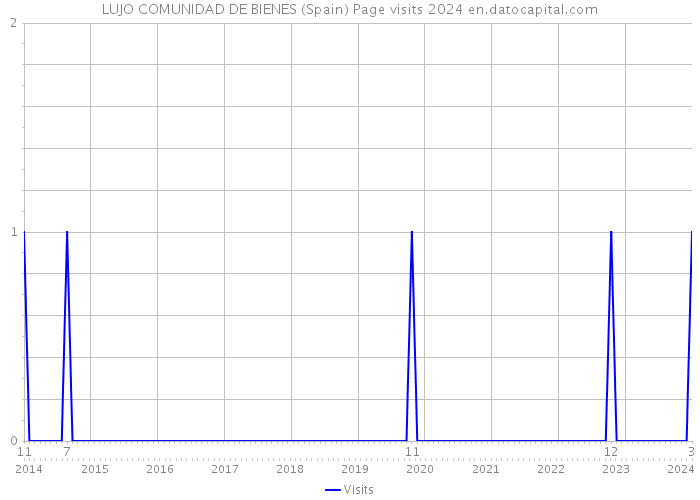 LUJO COMUNIDAD DE BIENES (Spain) Page visits 2024 