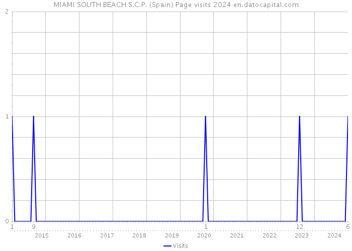 MIAMI SOUTH BEACH S.C.P. (Spain) Page visits 2024 