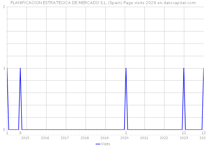 PLANIFICACION ESTRATEGICA DE MERCADO S.L. (Spain) Page visits 2024 