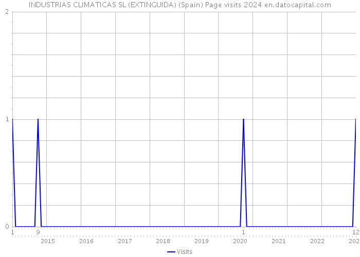 INDUSTRIAS CLIMATICAS SL (EXTINGUIDA) (Spain) Page visits 2024 