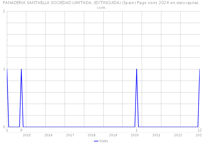 PANADERIA SANTAELLA SOCIEDAD LIMITADA. (EXTINGUIDA) (Spain) Page visits 2024 