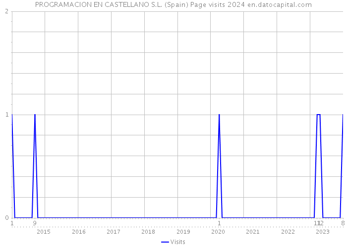 PROGRAMACION EN CASTELLANO S.L. (Spain) Page visits 2024 