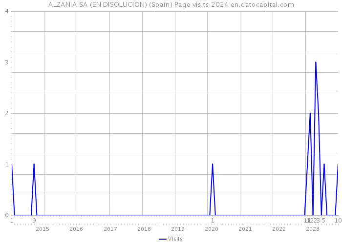 ALZANIA SA (EN DISOLUCION) (Spain) Page visits 2024 