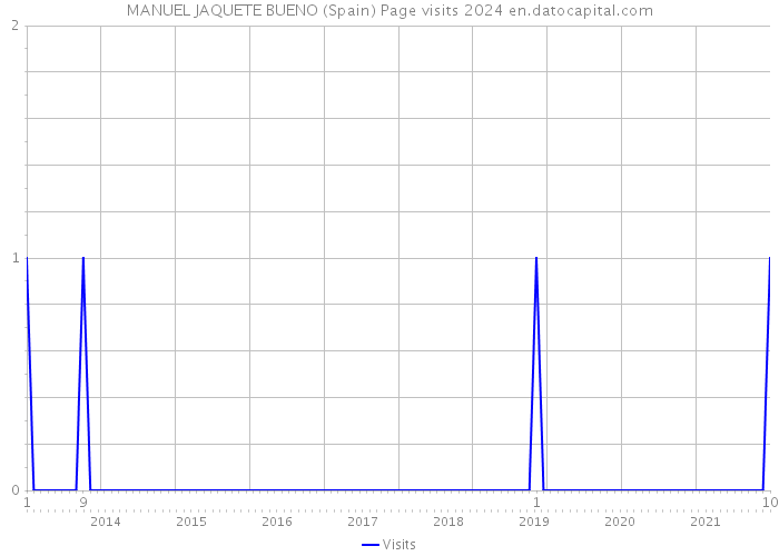 MANUEL JAQUETE BUENO (Spain) Page visits 2024 