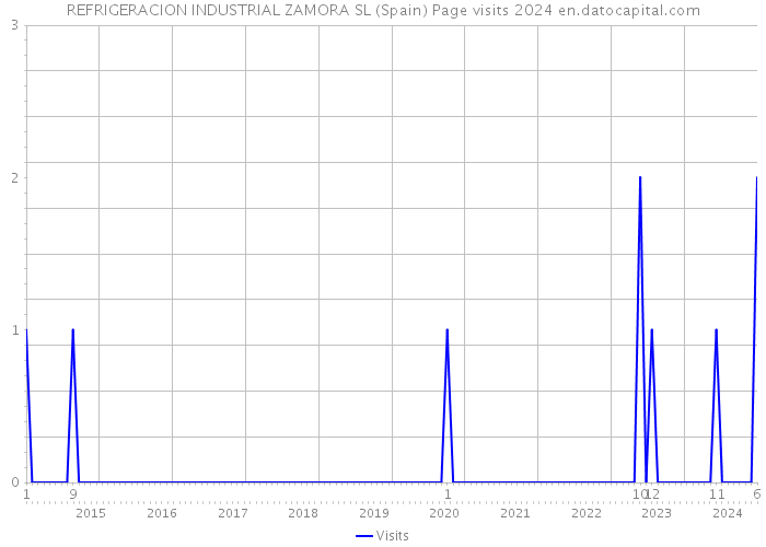 REFRIGERACION INDUSTRIAL ZAMORA SL (Spain) Page visits 2024 
