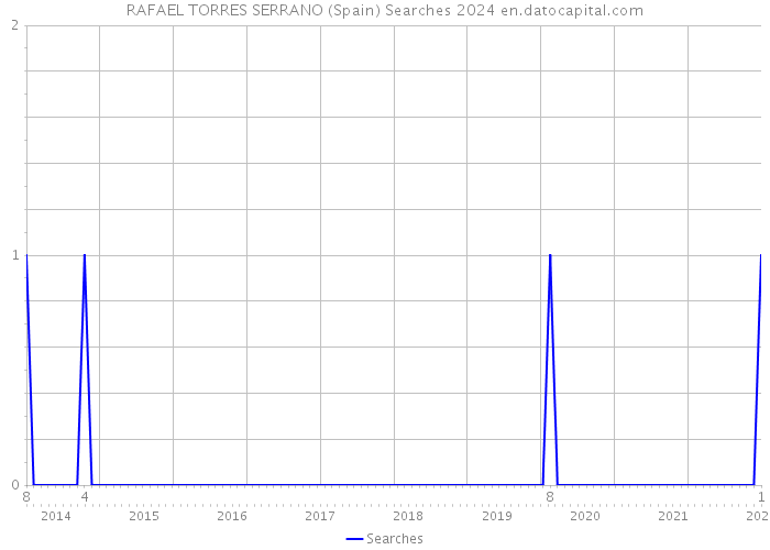RAFAEL TORRES SERRANO (Spain) Searches 2024 