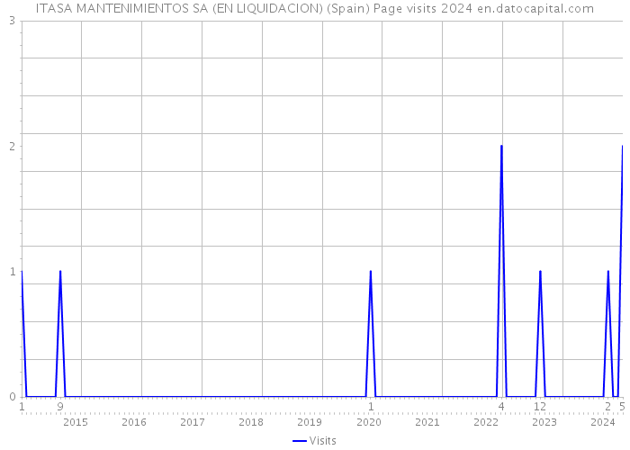 ITASA MANTENIMIENTOS SA (EN LIQUIDACION) (Spain) Page visits 2024 