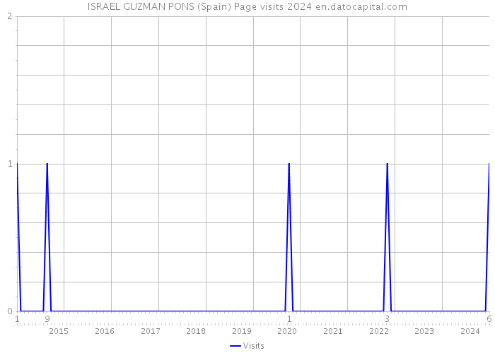 ISRAEL GUZMAN PONS (Spain) Page visits 2024 