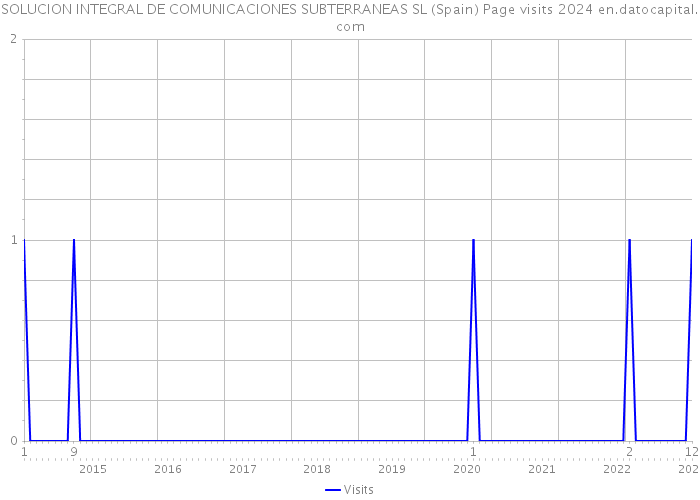 SOLUCION INTEGRAL DE COMUNICACIONES SUBTERRANEAS SL (Spain) Page visits 2024 