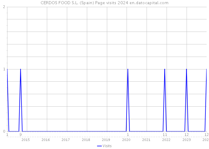 CERDOS FOOD S.L. (Spain) Page visits 2024 