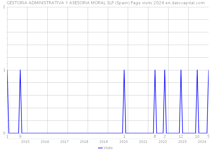 GESTORIA ADMINISTRATIVA Y ASESORIA MORAL SLP (Spain) Page visits 2024 