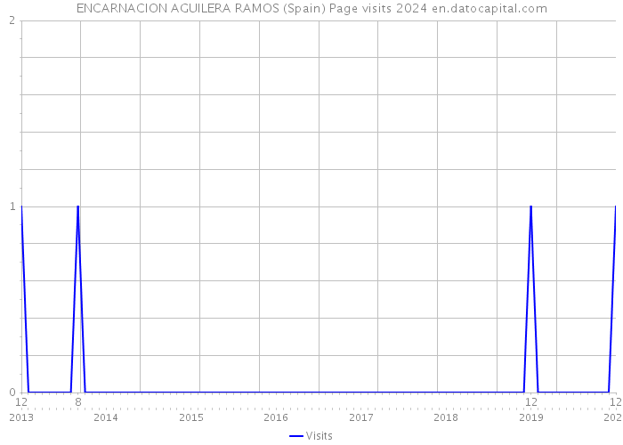ENCARNACION AGUILERA RAMOS (Spain) Page visits 2024 
