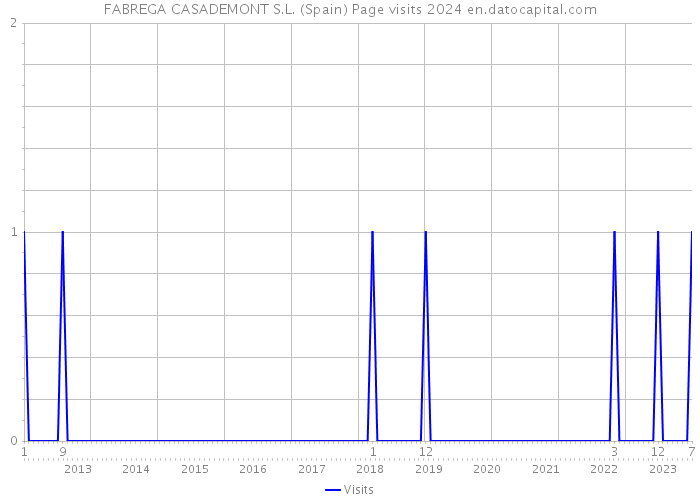 FABREGA CASADEMONT S.L. (Spain) Page visits 2024 