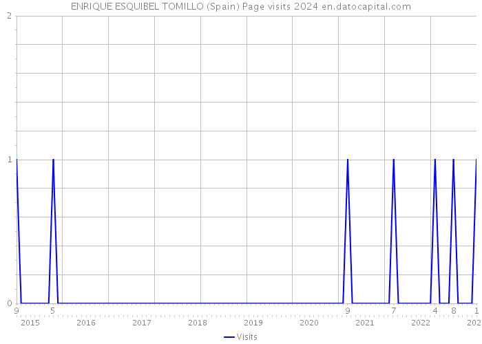 ENRIQUE ESQUIBEL TOMILLO (Spain) Page visits 2024 