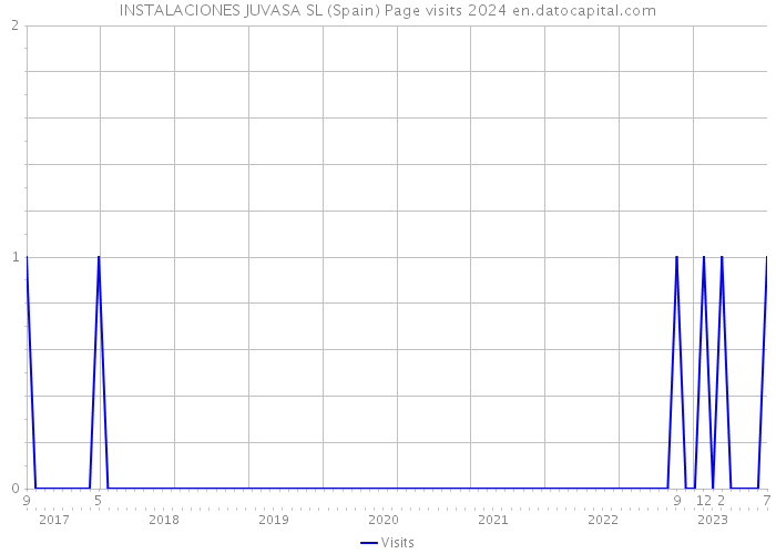 INSTALACIONES JUVASA SL (Spain) Page visits 2024 