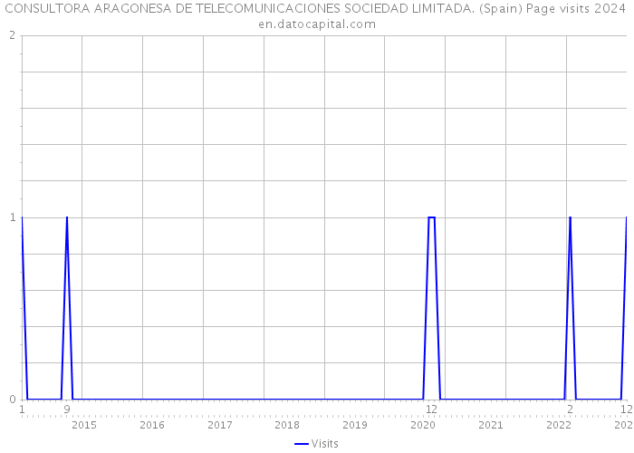 CONSULTORA ARAGONESA DE TELECOMUNICACIONES SOCIEDAD LIMITADA. (Spain) Page visits 2024 