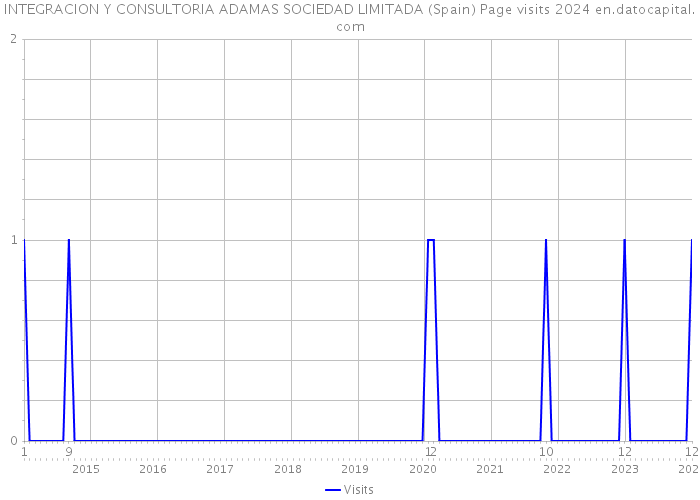 INTEGRACION Y CONSULTORIA ADAMAS SOCIEDAD LIMITADA (Spain) Page visits 2024 