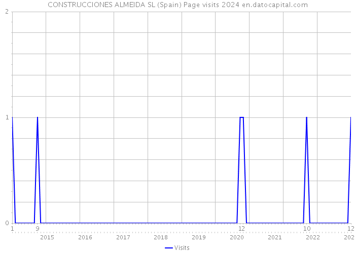 CONSTRUCCIONES ALMEIDA SL (Spain) Page visits 2024 