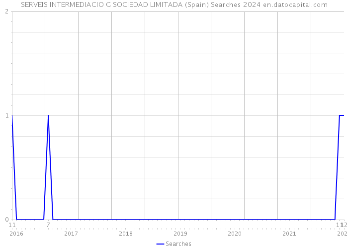 SERVEIS INTERMEDIACIO G SOCIEDAD LIMITADA (Spain) Searches 2024 