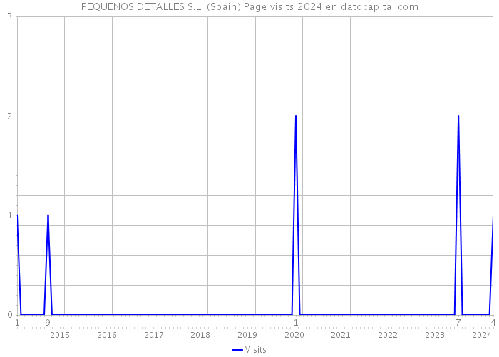 PEQUENOS DETALLES S.L. (Spain) Page visits 2024 