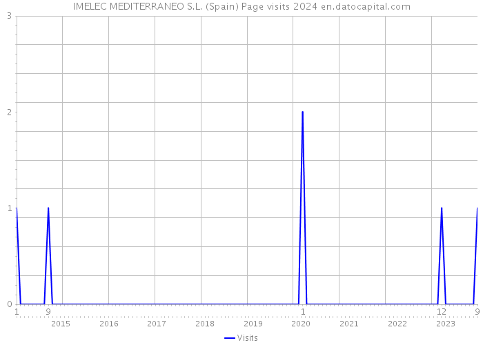 IMELEC MEDITERRANEO S.L. (Spain) Page visits 2024 
