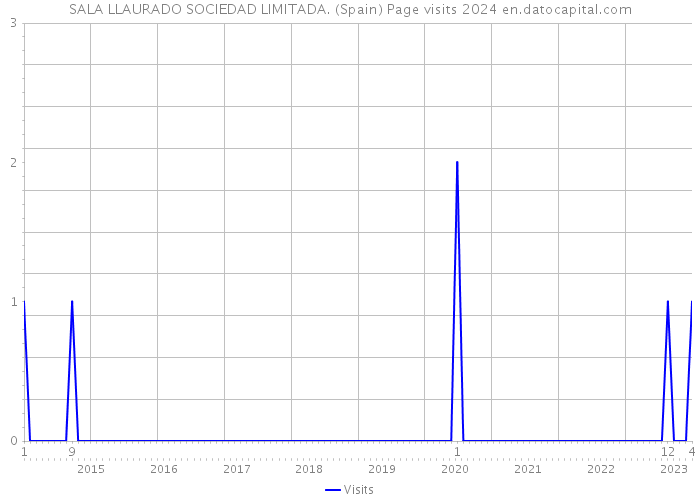 SALA LLAURADO SOCIEDAD LIMITADA. (Spain) Page visits 2024 