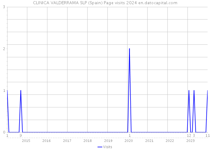CLINICA VALDERRAMA SLP (Spain) Page visits 2024 