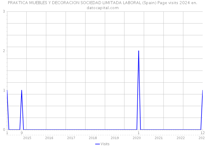 PRAKTICA MUEBLES Y DECORACION SOCIEDAD LIMITADA LABORAL (Spain) Page visits 2024 