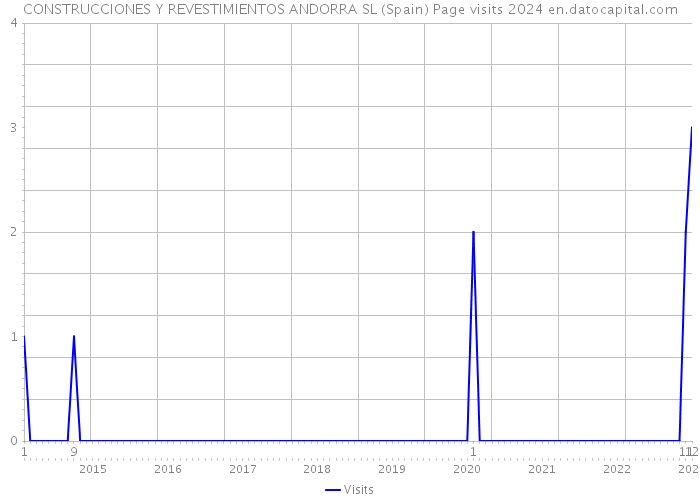 CONSTRUCCIONES Y REVESTIMIENTOS ANDORRA SL (Spain) Page visits 2024 