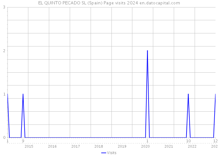 EL QUINTO PECADO SL (Spain) Page visits 2024 