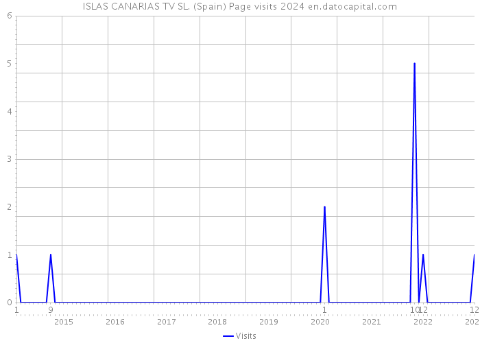 ISLAS CANARIAS TV SL. (Spain) Page visits 2024 