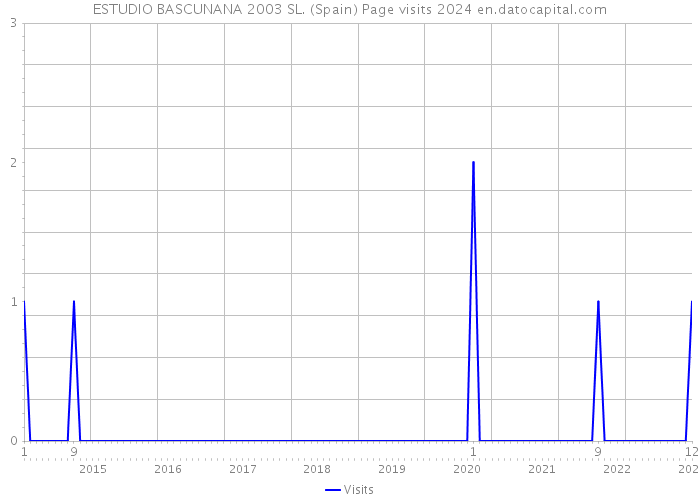 ESTUDIO BASCUNANA 2003 SL. (Spain) Page visits 2024 