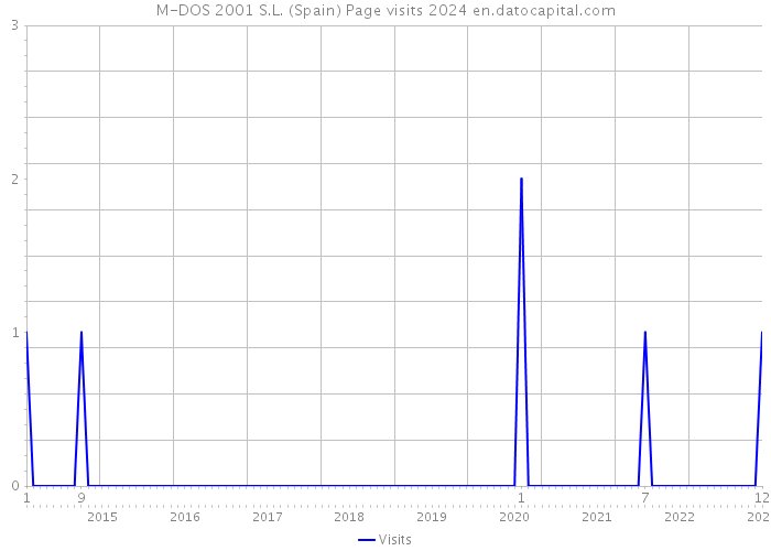 M-DOS 2001 S.L. (Spain) Page visits 2024 