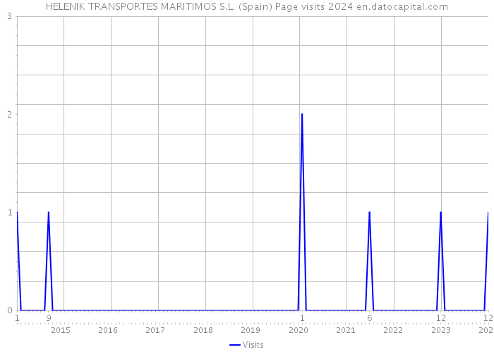 HELENIK TRANSPORTES MARITIMOS S.L. (Spain) Page visits 2024 