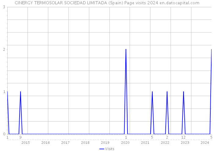 CINERGY TERMOSOLAR SOCIEDAD LIMITADA (Spain) Page visits 2024 