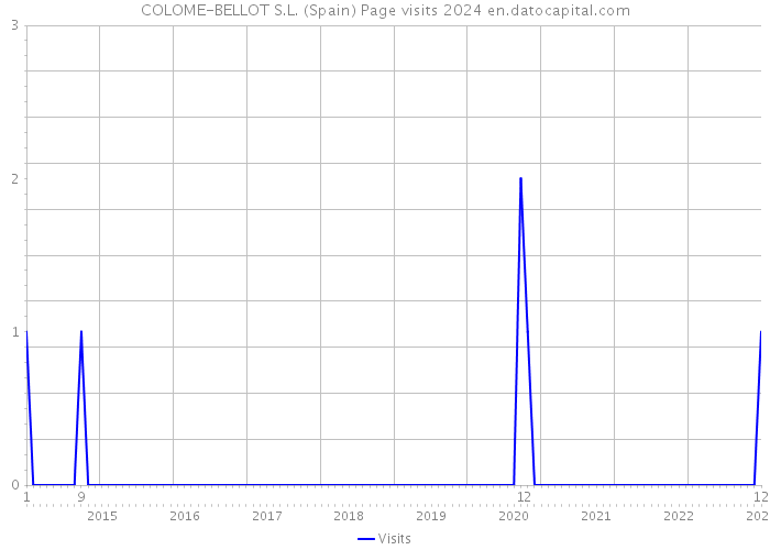 COLOME-BELLOT S.L. (Spain) Page visits 2024 