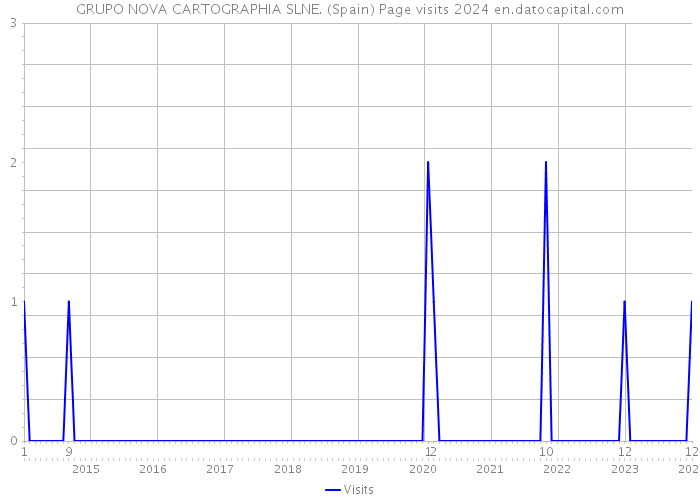 GRUPO NOVA CARTOGRAPHIA SLNE. (Spain) Page visits 2024 