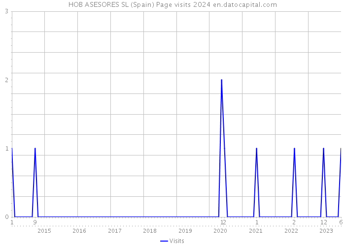 HOB ASESORES SL (Spain) Page visits 2024 