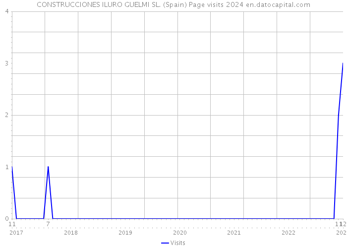 CONSTRUCCIONES ILURO GUELMI SL. (Spain) Page visits 2024 