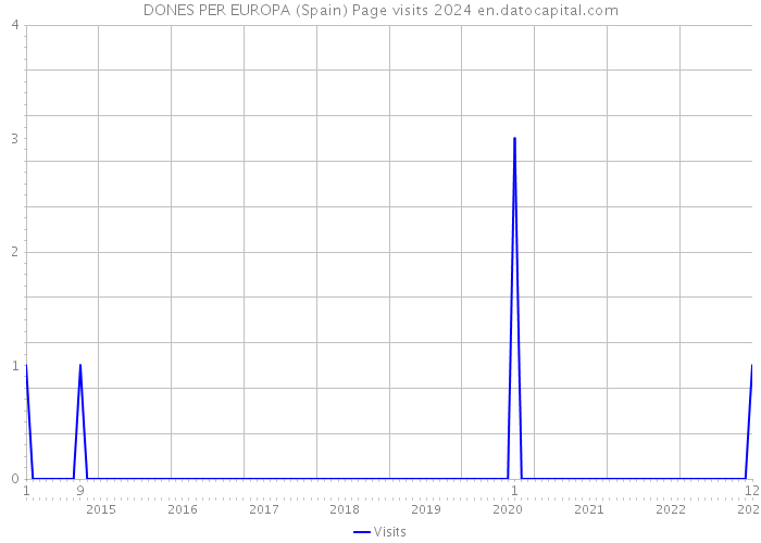 DONES PER EUROPA (Spain) Page visits 2024 