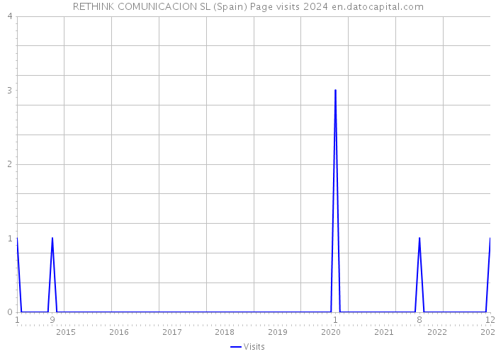 RETHINK COMUNICACION SL (Spain) Page visits 2024 