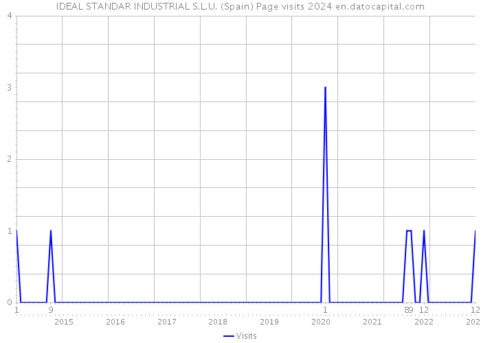 IDEAL STANDAR INDUSTRIAL S.L.U. (Spain) Page visits 2024 