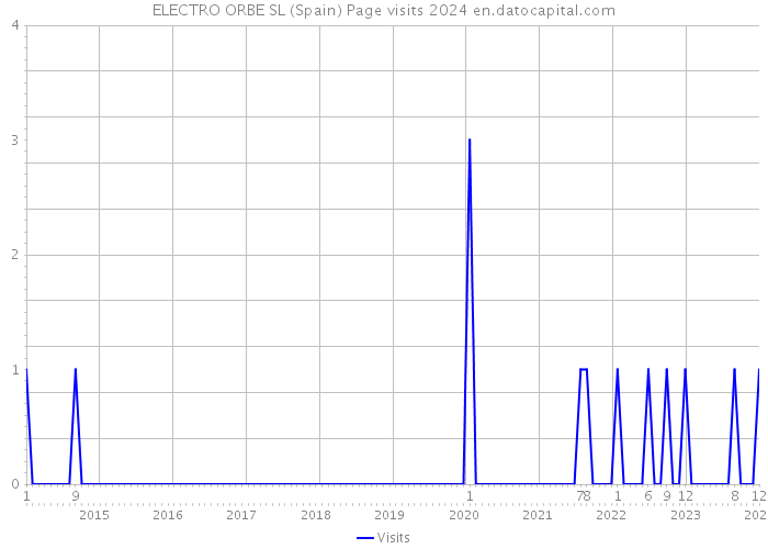 ELECTRO ORBE SL (Spain) Page visits 2024 