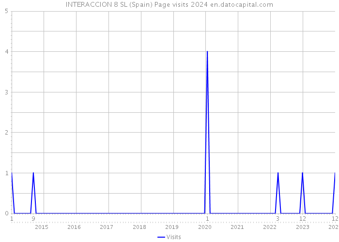 INTERACCION 8 SL (Spain) Page visits 2024 